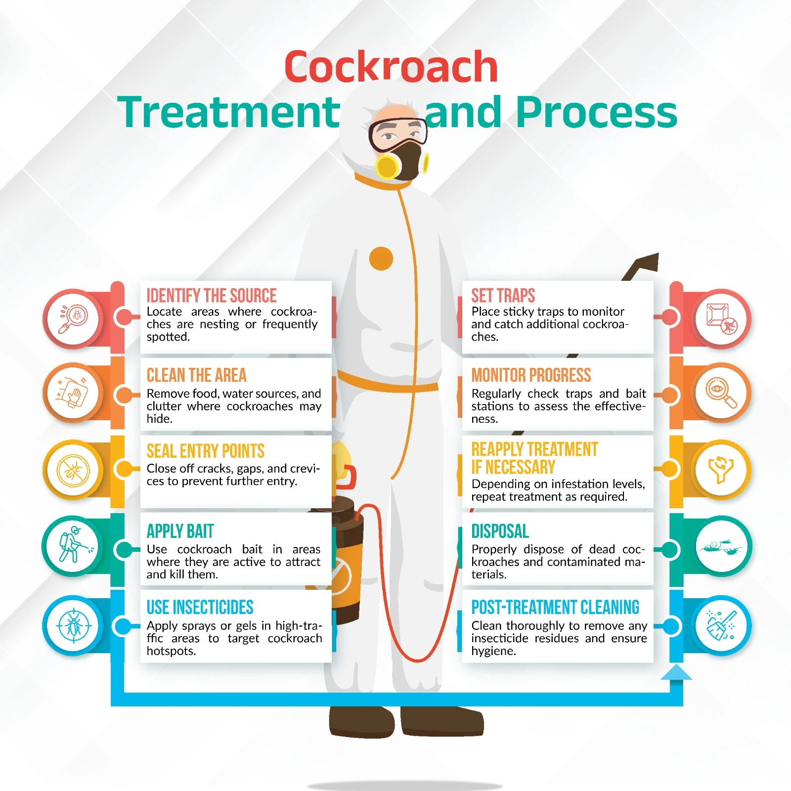 Process For Best Cockroach Control Abu Dhabi